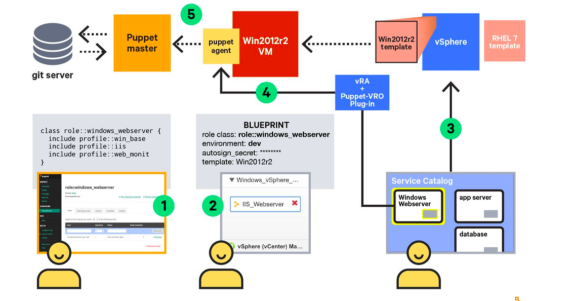 Puppet and VMware workflows Puppet and VMware workflows