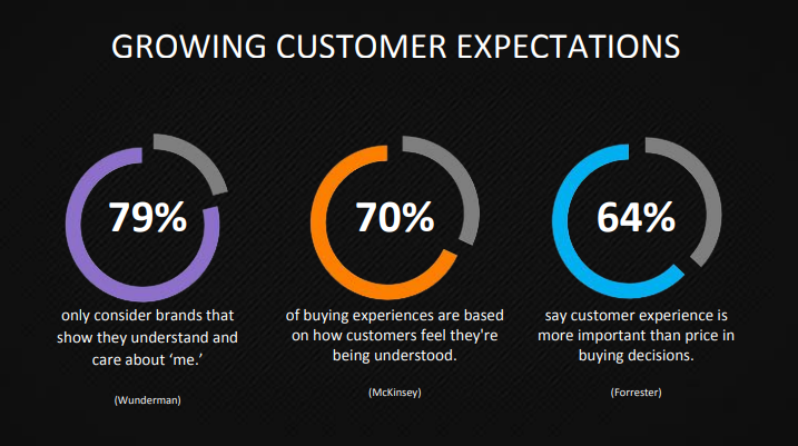 growing customer expectations growing customer expectations
